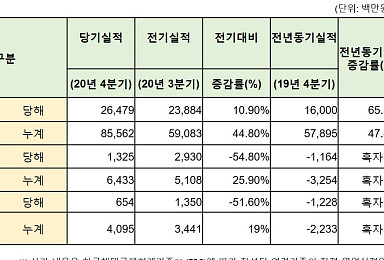 GC녹십자랩셀, 작년 매출 856억..”창사 이래 최대”