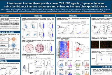 차백신硏, ‘면역증강제+PD-1’ 동물서 “종양크기 감소”