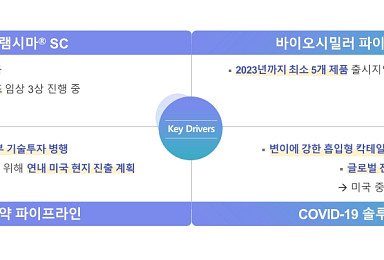 셀트리온, ‘시밀러∙코로나19 솔루션’ “투트랙 성장전략”