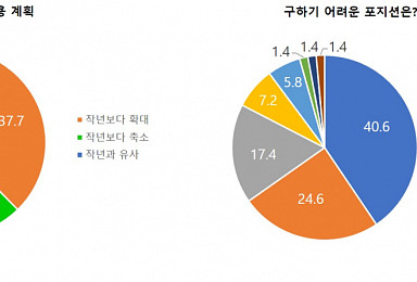 [창간설문]韓바이오CEO 20.3%, “채용 축소하겠다”