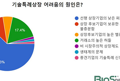 [창간설문]IPO 난관이유? CEO 62.3% “선배 성과부진”