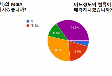 [창간설문]韓바이오 CEO 62.3% “M&A 제의, OK!