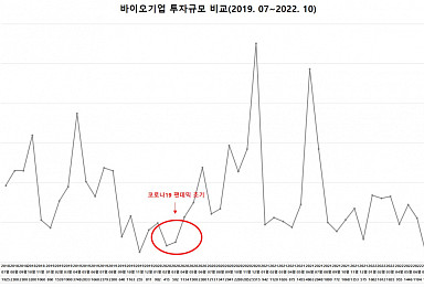 10월 비상장 바이오투자, 2곳 262억 “투자절벽 지속”