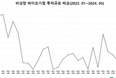 5월 비상장 바이오투자, 1곳 SI 250억 