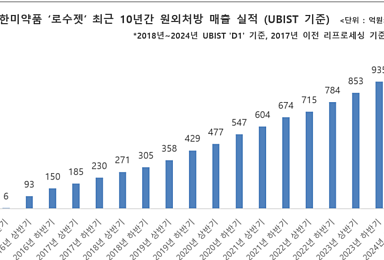 한미약품 ‘로수젯’, 올 상반기 처방매출 