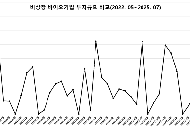 7월 비상장 바이오투자, 4곳 1228억..
