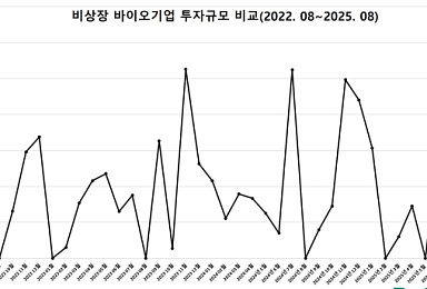 8월 비상장 바이오투자, 3곳 685억..