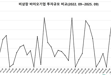 9월 비상장 바이오투자, 3곳 581억..