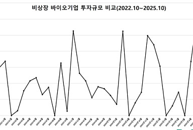 10월 비상장 바이오투자, 2곳 678억..