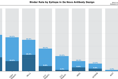 갤럭스, 타깃당 50개 'AI 단백질설계'로 
