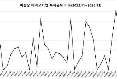 11월 비상장 바이오투자, 1곳 108억..
