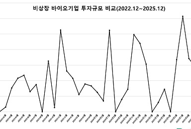 12월 비상장 바이오투자, 2곳 495억..