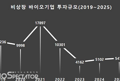 2025년 비상장 바이오투자 5479억 “항체/ADC 몰려”