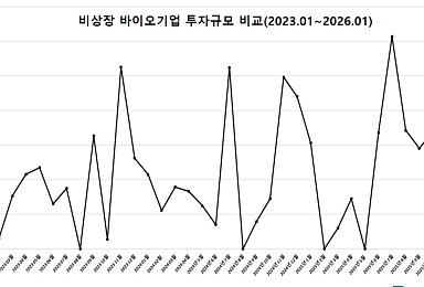 1월 비상장 바이오투자, 3곳 387억..”신중한 투자”