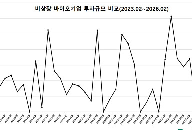 2월 비상장 바이오투자, 1곳 420억..