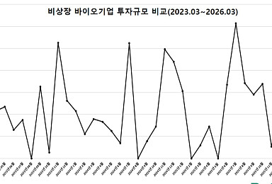 3월 비상장 바이오투자, 3곳 675억..