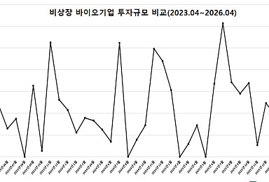 4월 비상장 바이오투자, 2곳 525억..“조심스런 분위기”