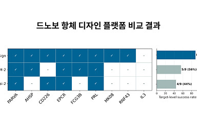 갤럭스, 글로벌 AI 항체설계 