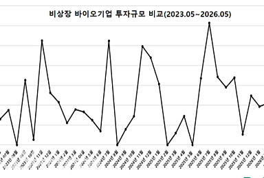 5월 비상장 바이오투자, 3곳 835억..