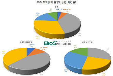 [창간설문]韓바이오 37.3%, 후속투자없이 
