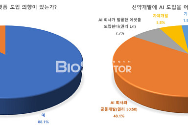 [창간설문]韓바이오 10社중 9社, “AI 도입의향 있다