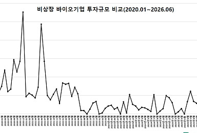 6월 비상장 바이오투자, 1곳 215억..