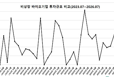 7월 비상장 바이오투자, 3곳 892억..”상장사 조달제로(0)”