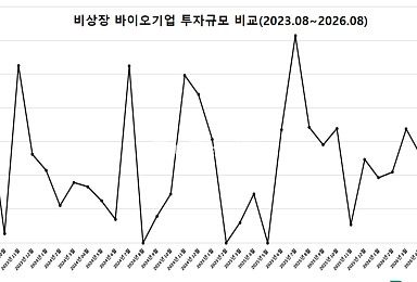 8월 비상장 바이오투자, 2곳 836억...”삼바, 3조 유증”