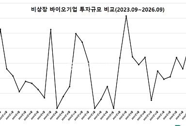 9월 비상장 바이오투자, 4곳 315억..