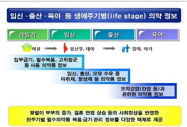 식약처, 여성 맞춤형 의약품 정보 개발