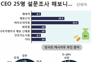 [창간 CEO설문⓶]'바이오신약' 간다..유망기업은 '한미'