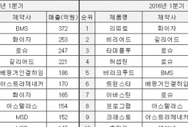 20세기 발매 고지혈증약, 韓의약품시장 대권에 도전