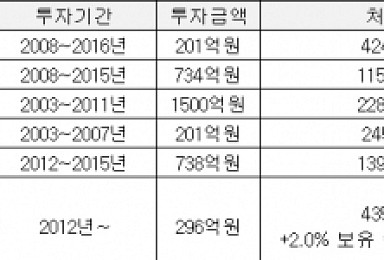 ‘수익률 50%는 기본’..빅3 제약사, 투자의 귀재?