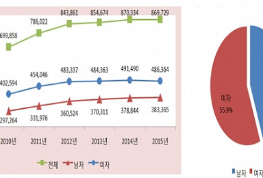 작년 목디스크 진료 환자 87만명..5년새 24%↑