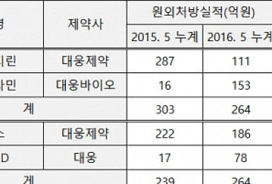 '계열사 총동원'..대웅제약, 매출공백 만회 몸부림 '성과'