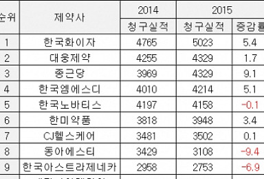 실적 좋다던 국내 제약사들, 처방약 시장 '속빈 강정'
