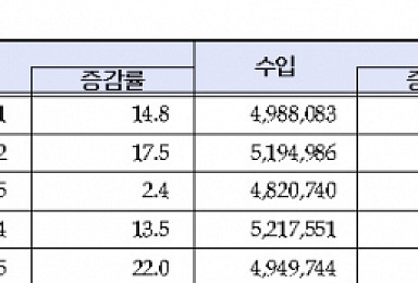 의약품 수출실적 5년래 '최고'…헝가리 '3위' 기염