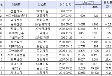 국산신약도 양극화 시대..'잘나가거나 사라지거나'
