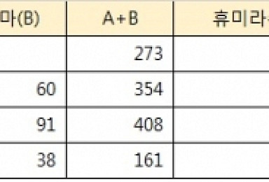 인플릭시맵 처방 年 500억 돌파..