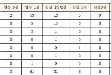 글로벌 항암제 연구 'Car-T'에 집중..임상만 100건