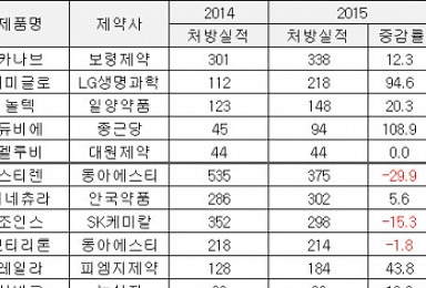 국산신약 처방실적 '희비'..'듀비에' 뜨고ㆍ'스티렌' 지고