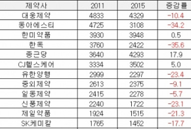 4년간 무슨일 있었길래..처방약시장 평준화 현상 '뚜렷'