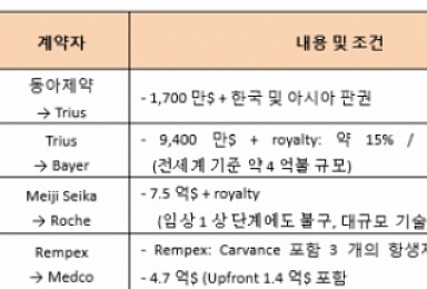 레고켐, 美 JV 설립..임상·기술이전 두마리 토끼잡는다