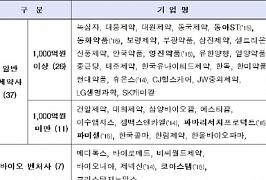 동아에스티, 3년 만에 혁신형제약기업 재인증