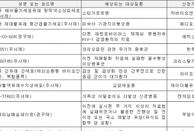 제약ㆍ바이오업체들, '희귀의약품 지정'에 목메는 까닭