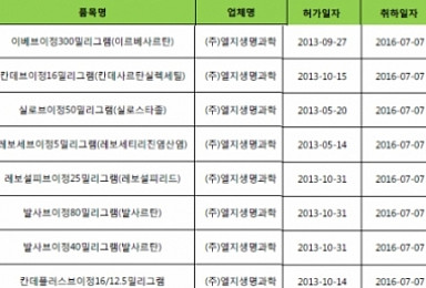 글로벌제약사들의 잔혹한 한국 복제약시장 도전기