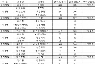 '잘가나는 복제약' '못나가는 복제약' 이유있는 사연
