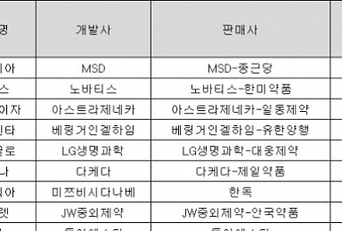 ‘경쟁업체도 OK’..제약업계, 실속형 제휴 확산 왜?