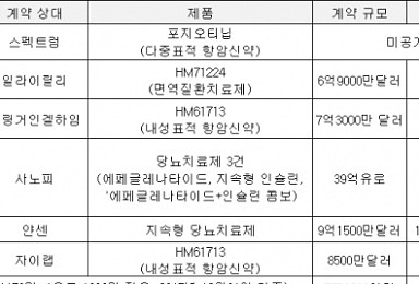 한미약품, 추가 반영할 신약수출 계약금은 얼마일까
