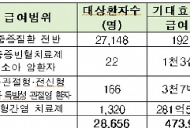 알부민주사제 건보적용 확대..간이식 환자 180만→9만원 부담